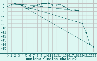 Courbe de l'humidex pour Saentis (Sw)