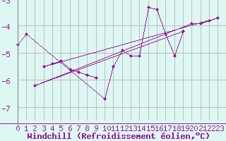 Courbe du refroidissement olien pour Bealach Na Ba No2