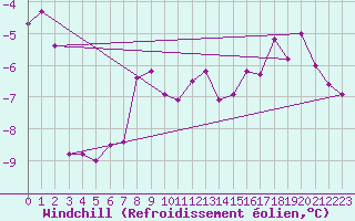 Courbe du refroidissement olien pour Lindesnes Fyr