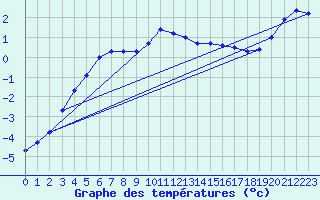 Courbe de tempratures pour Hailuoto