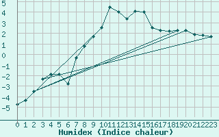 Courbe de l'humidex pour Katschberg