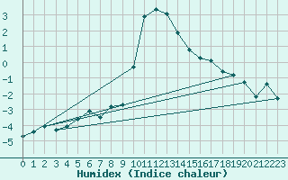 Courbe de l'humidex pour Bergn / Latsch