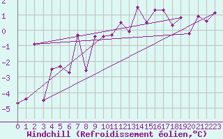 Courbe du refroidissement olien pour Egolzwil