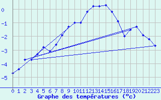 Courbe de tempratures pour Kvitfjell