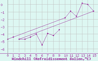 Courbe du refroidissement olien pour La Dle (Sw)