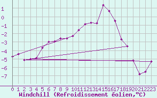 Courbe du refroidissement olien pour Svartbyn