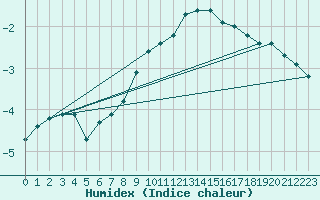 Courbe de l'humidex pour Kemijarvi Airport