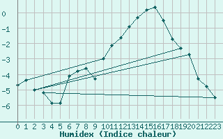 Courbe de l'humidex pour Toussus-le-Noble (78)