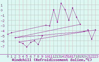 Courbe du refroidissement olien pour Eggishorn