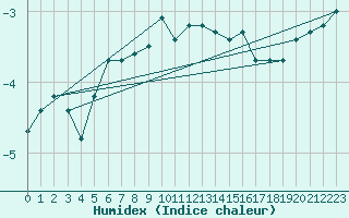 Courbe de l'humidex pour Brocken