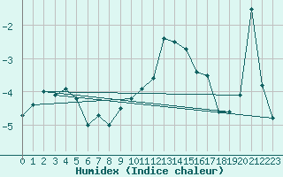 Courbe de l'humidex pour Jungfraujoch (Sw)