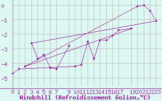 Courbe du refroidissement olien pour Krangede