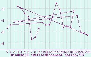 Courbe du refroidissement olien pour Carlsfeld