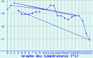 Courbe de tempratures pour Polom