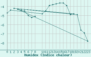 Courbe de l'humidex pour Mont-Rigi (Be)