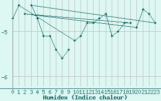 Courbe de l'humidex pour Matro (Sw)