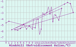 Courbe du refroidissement olien pour Casement Aerodrome