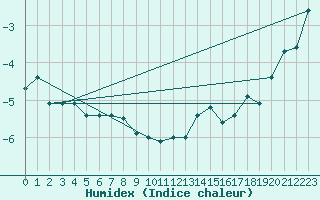 Courbe de l'humidex pour Corvatsch