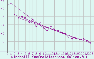Courbe du refroidissement olien pour Olands Sodra Udde