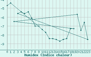 Courbe de l'humidex pour Makkaur Fyr