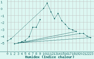Courbe de l'humidex pour Obergurgl