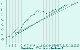 Courbe de l'humidex pour Moleson (Sw)