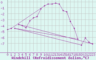 Courbe du refroidissement olien pour Hohe Wand / Hochkogelhaus