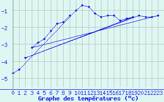 Courbe de tempratures pour Roth