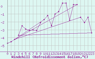 Courbe du refroidissement olien pour Leek Thorncliffe