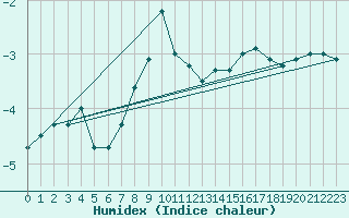 Courbe de l'humidex pour Polom