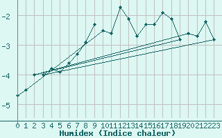 Courbe de l'humidex pour Katterjakk Airport