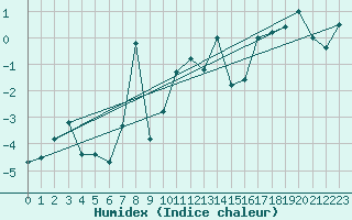 Courbe de l'humidex pour Evolene / Villa