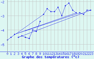 Courbe de tempratures pour Sniezka