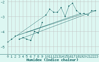 Courbe de l'humidex pour Sniezka