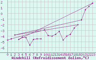 Courbe du refroidissement olien pour Wattisham