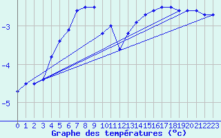 Courbe de tempratures pour Jokioinen