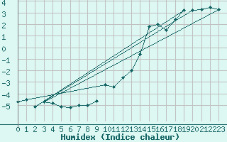 Courbe de l'humidex pour Feuerkogel
