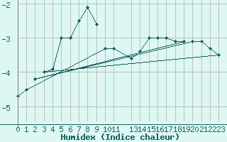 Courbe de l'humidex pour Zugspitze