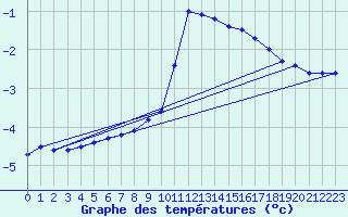 Courbe de tempratures pour Boertnan