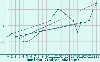 Courbe de l'humidex pour Retz