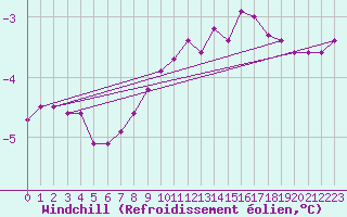 Courbe du refroidissement olien pour Xonrupt-Longemer (88)
