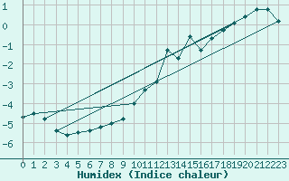 Courbe de l'humidex pour Davos (Sw)