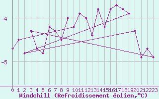 Courbe du refroidissement olien pour Andoya-Trolltinden