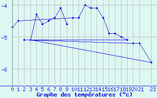 Courbe de tempratures pour Fokstua Ii