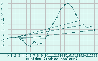 Courbe de l'humidex pour Saint-Martial-de-Vitaterne (17)