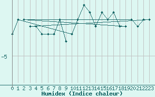 Courbe de l'humidex pour Kaufbeuren-Oberbeure