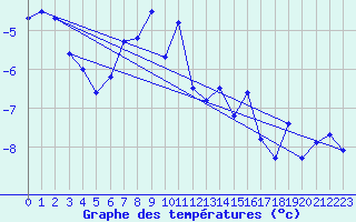 Courbe de tempratures pour Corvatsch