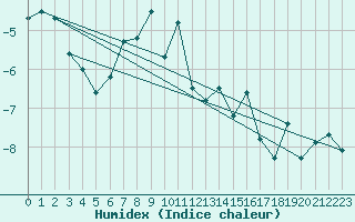 Courbe de l'humidex pour Corvatsch