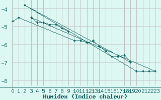 Courbe de l'humidex pour Feldberg-Schwarzwald (All)