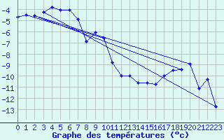 Courbe de tempratures pour Makkaur Fyr